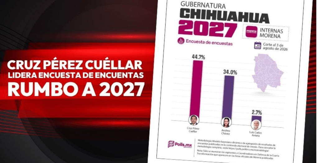 Cruz Pérez Cuéllar encabeza preferencias en medición de aspirantes de Morena en Chihuahua